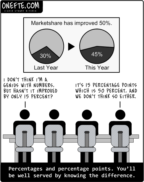 what percentage gets the point